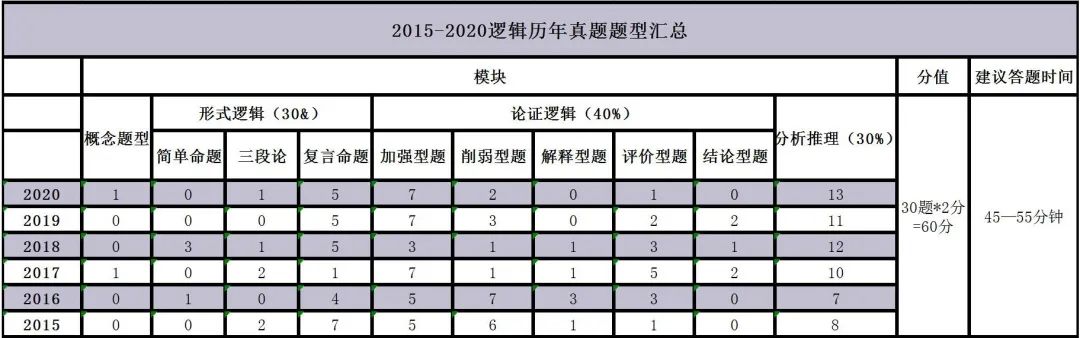 2021级MBA笔试管综必备答题技巧和思路（逻辑篇）