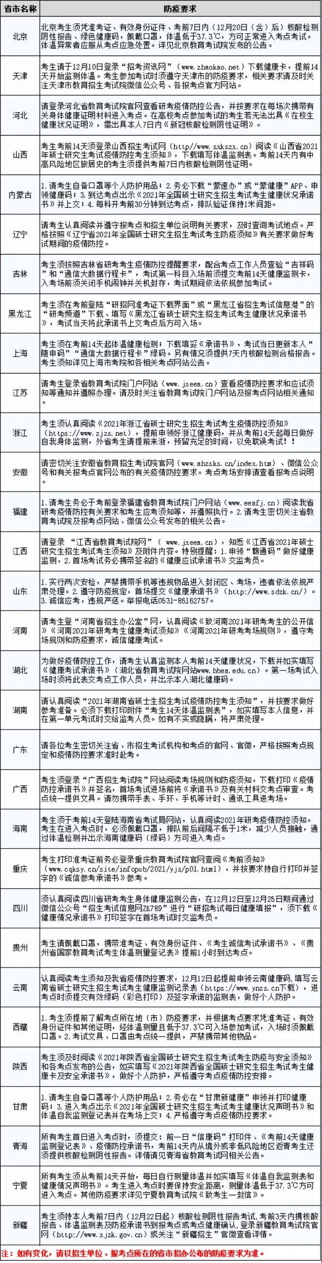 MBA考生必看：各省2021考研最全考场防疫说明！