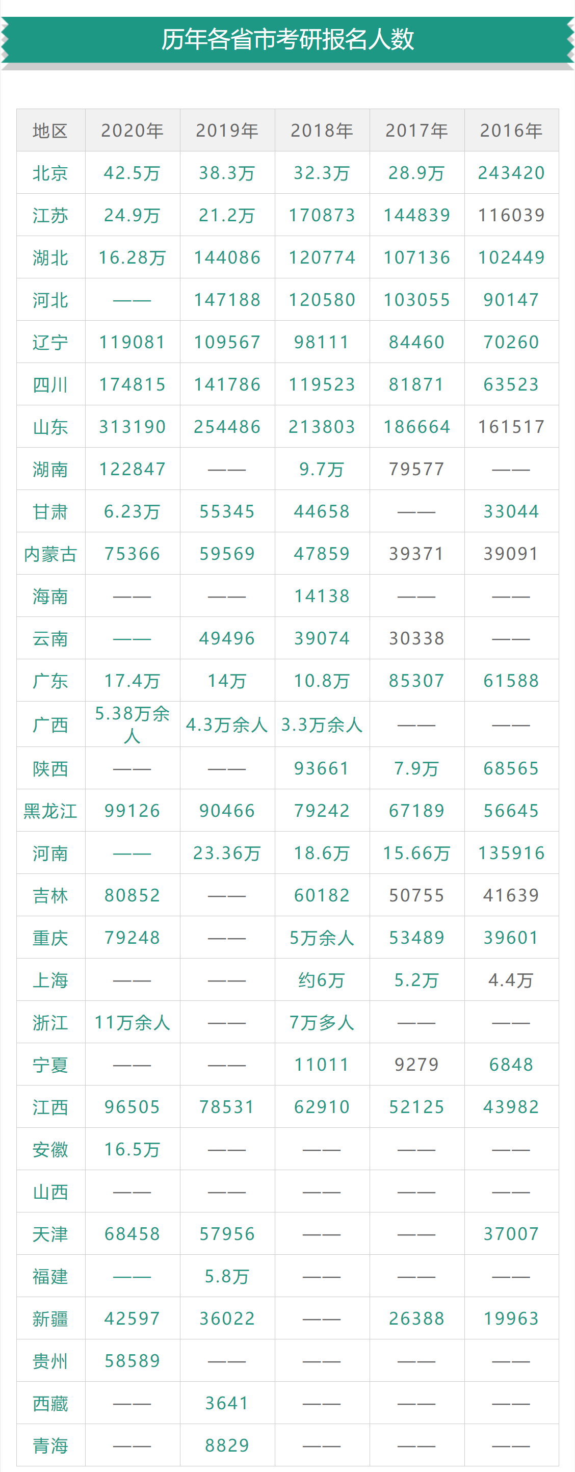 2021MBA考研：哪个省份考研最疯狂？