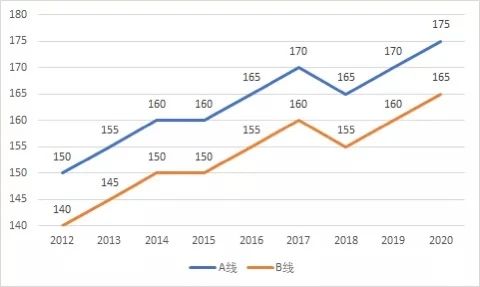 2021年MBA考研国家线预测，研究生扩招！