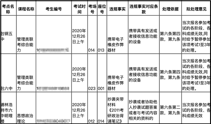 MBA关注：上百名考生考研初试违规，被判取消成绩！