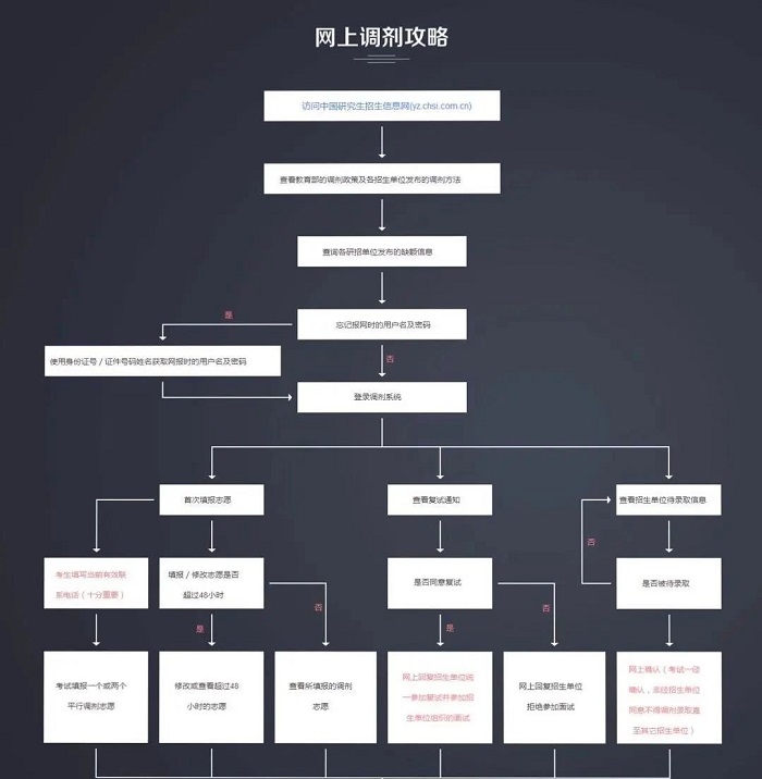 2021MBA调剂最全攻略！调剂流程、经验技巧、信息收集途径！