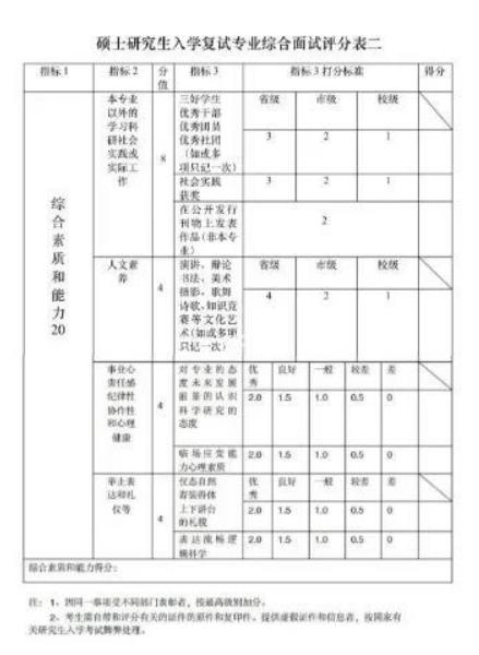 2021MBA考生必看：复试老师手中的评分表