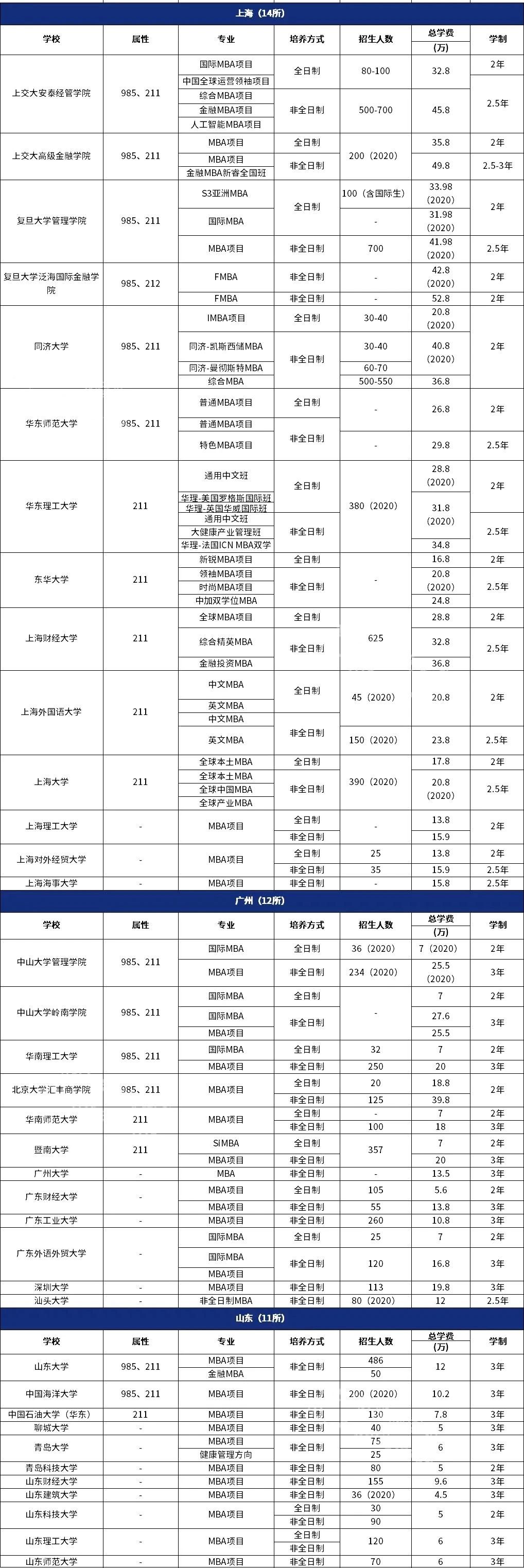 2021年全国MBA学费汇总！2022考生可收藏择校用！