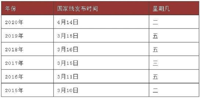 两所MBA院校连续2-3年考研成绩出错！国家线发布时间会推迟么？
