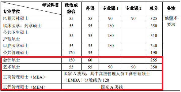 北京大学2021年MBA复试分数线