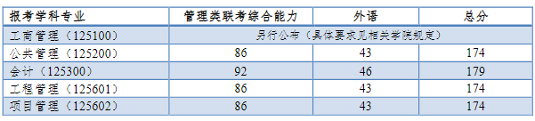 同济大学2021年MBA复试分数线
