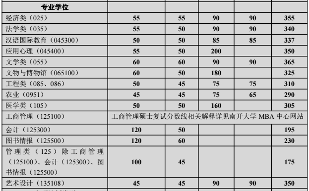 南开大学2021年MBA复试分数线