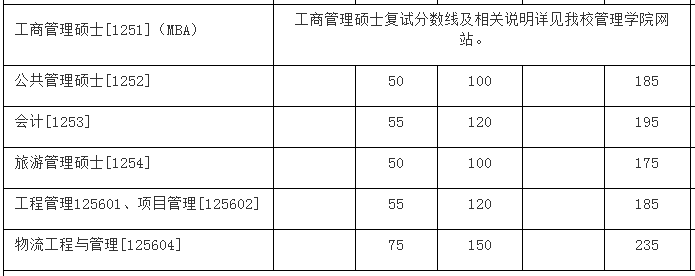 厦门大学2021年MBA复试分数线