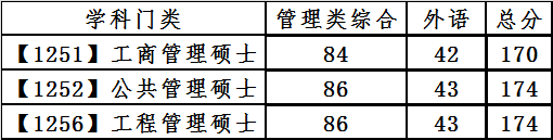 大连理工大学2021年MBA复试分数线