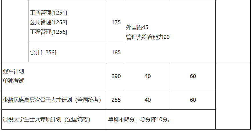 北京航空航天大学2021年MBA复试分数线