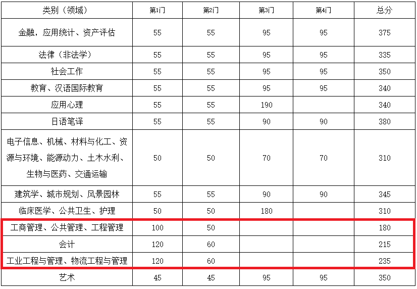 东南大学2021年MBA复试分数线