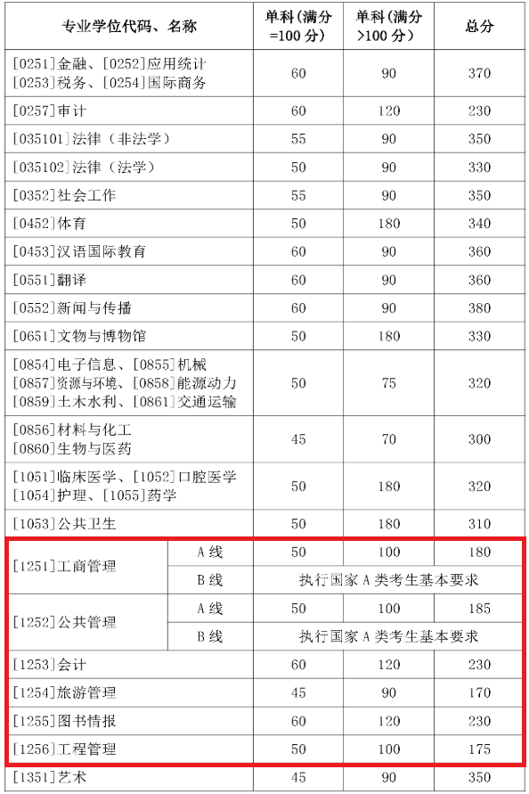 山东大学2021年MBA复试分数线