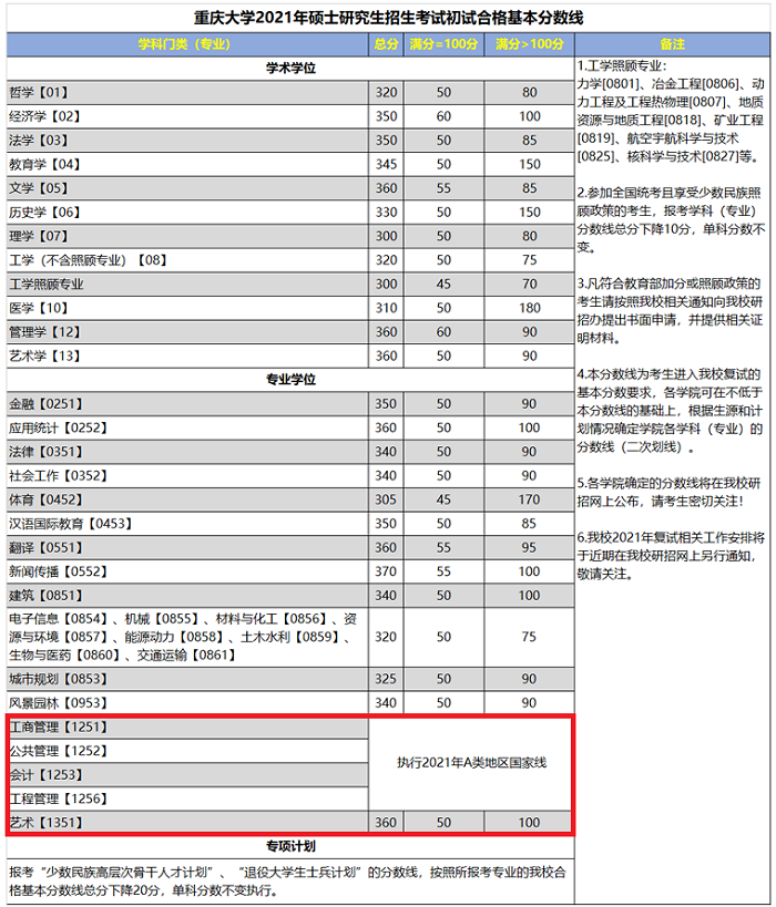 重庆大学2021年MBA复试分数线