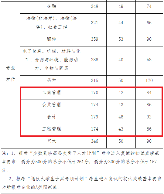 华东理工大学2021年MBA复试分数线