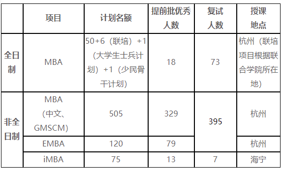 2021浙江大学MBA复试录取政策通知