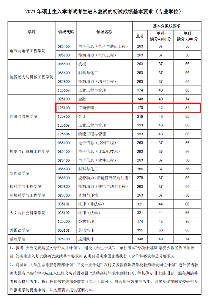 华北电力大学（北京）2021年MBA复试分数线