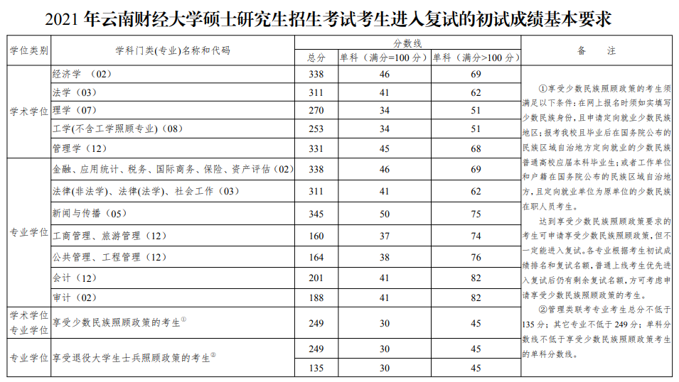 云南财经大学2021年MBA复试分数线