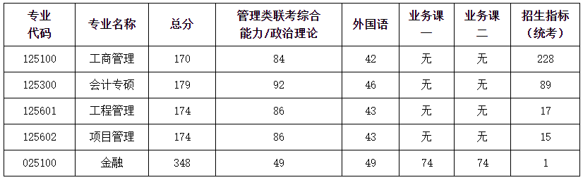 南京航空航天大学2021年MBA复试分数线