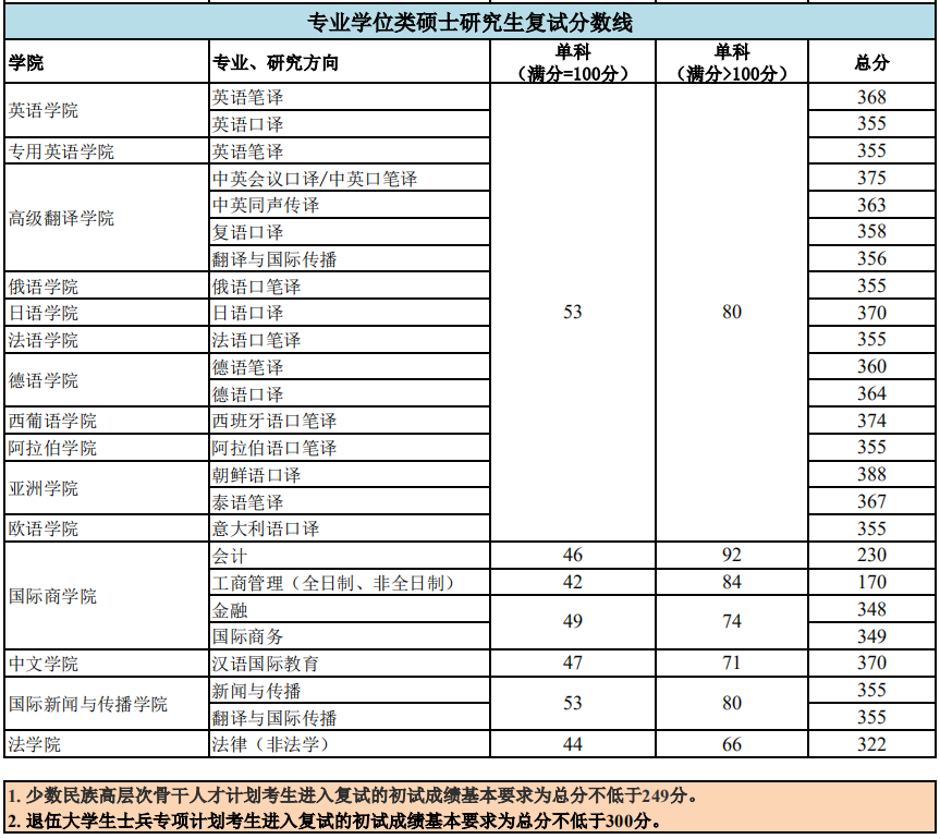北京外国语大学2021年MBA复试分数线
