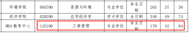 浙江工业大学2021年MBA复试分数线