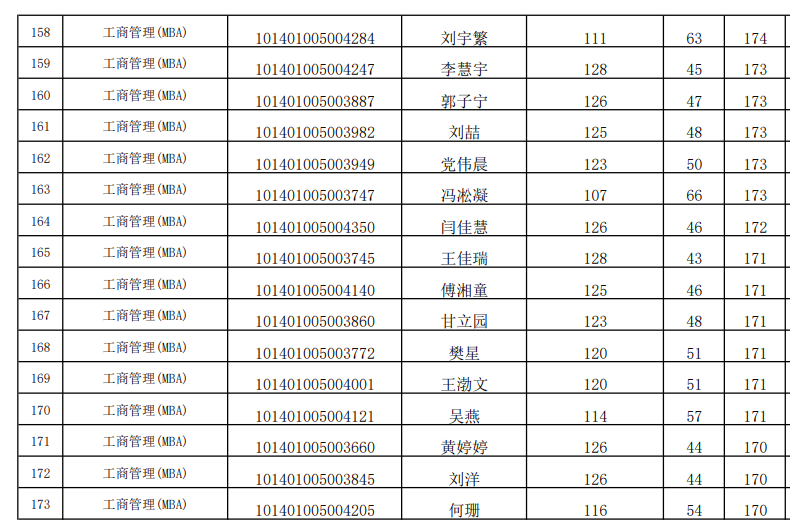 辽宁大学2021年MBA复试分数线
