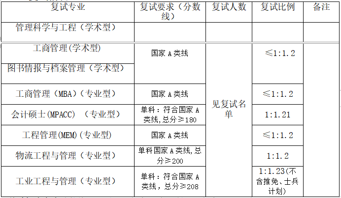 南京工业大学2021年MBA复试分数线