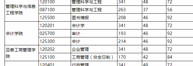 吉林财经大学2021年MBA复试分数线