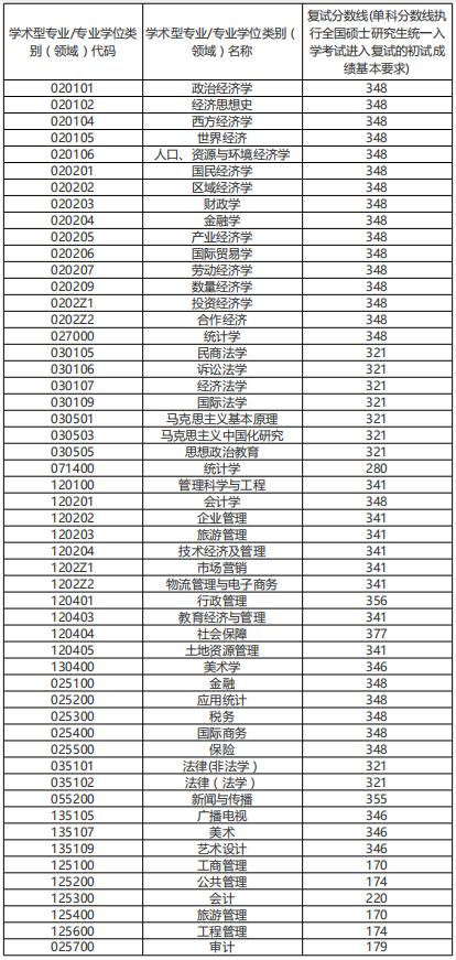 安徽财经大学2021年MBA复试分数线