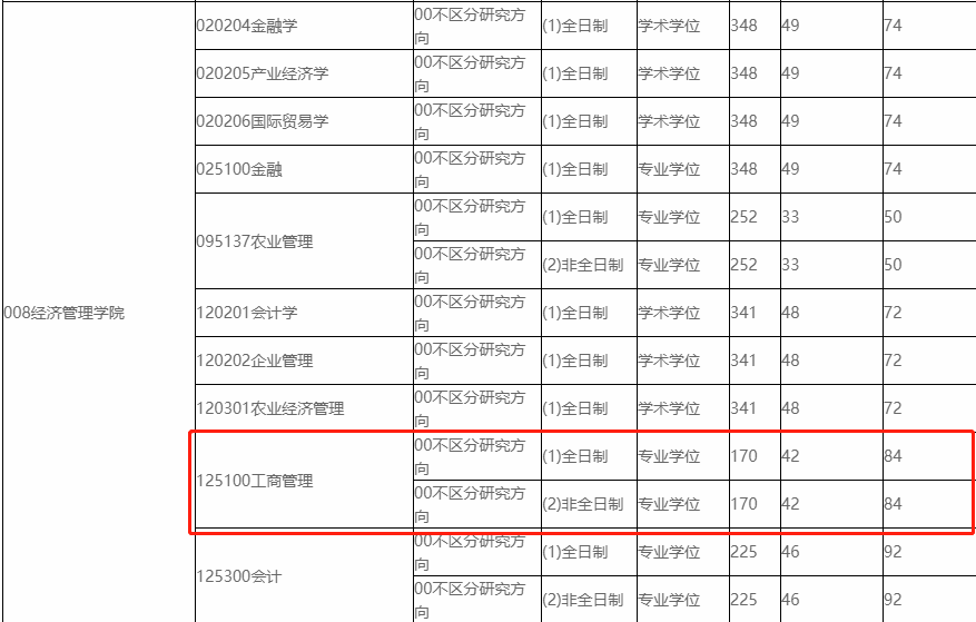 东北农业大学2021年MBA复试分数线
