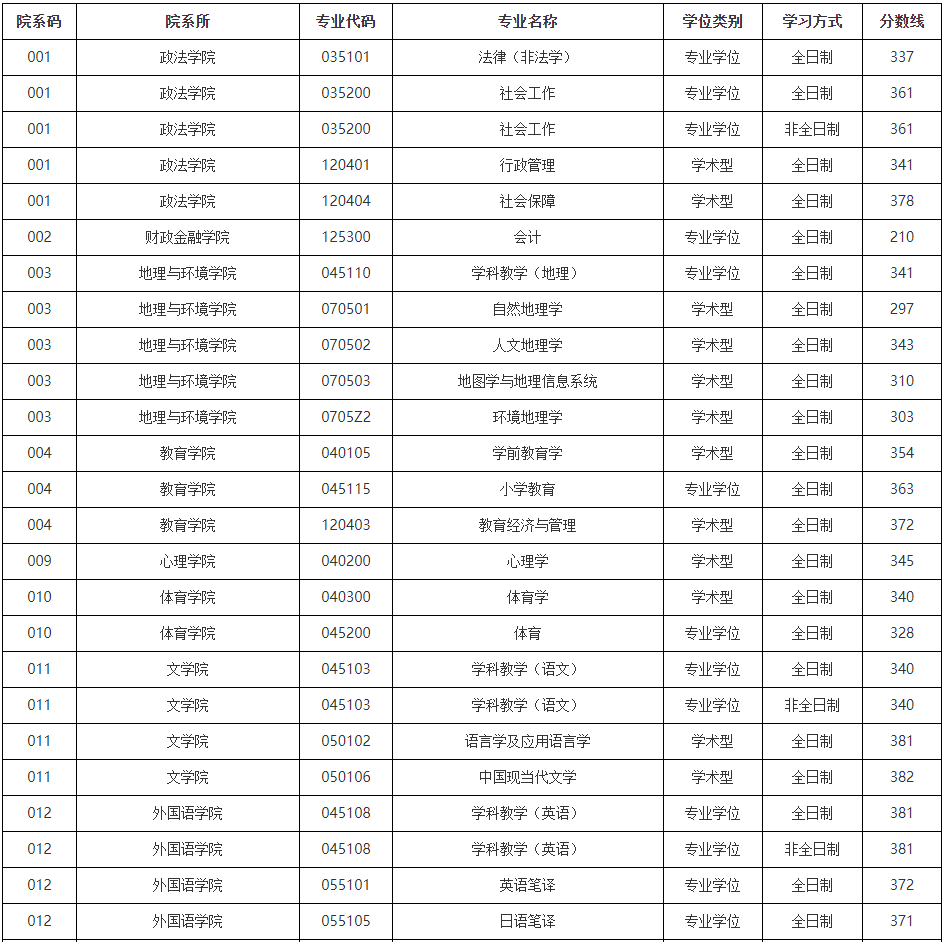 江西师范大学2021年MBA复试分数线