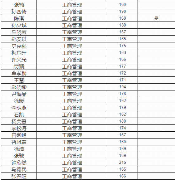 2021年内蒙古财经大学MBA复试分数线