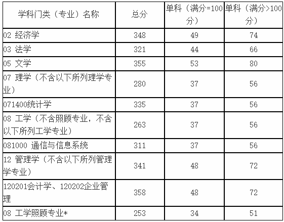 2021年山东科技大学MBA复试分数线