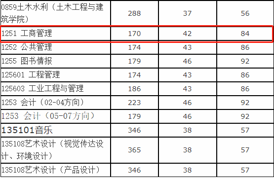 2021年山东科技大学MBA复试分数线
