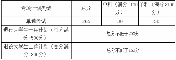 2021年山东科技大学MBA复试分数线
