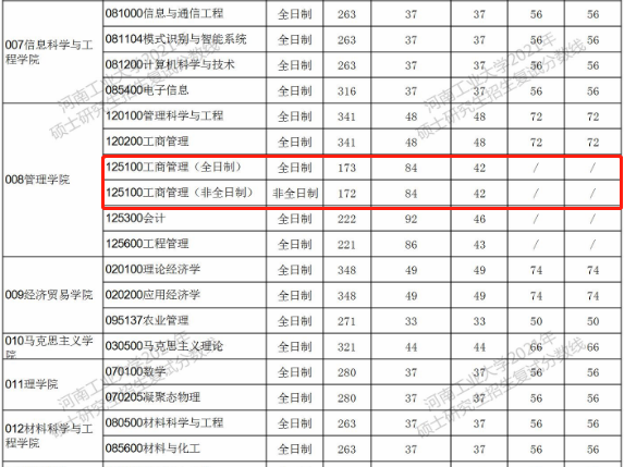 河南工业大学2021年MBA复试分数线