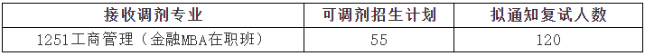 华南理工大学2021年MBA还有调剂名额，共计55个！