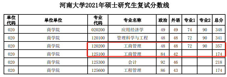 河南大学2021年MBA复试分数线