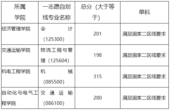 兰州交通大学2021年MBA复试分数线