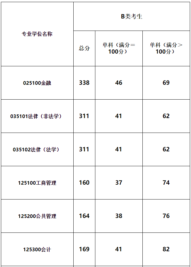青海民族大学2021年MBA复试分数线