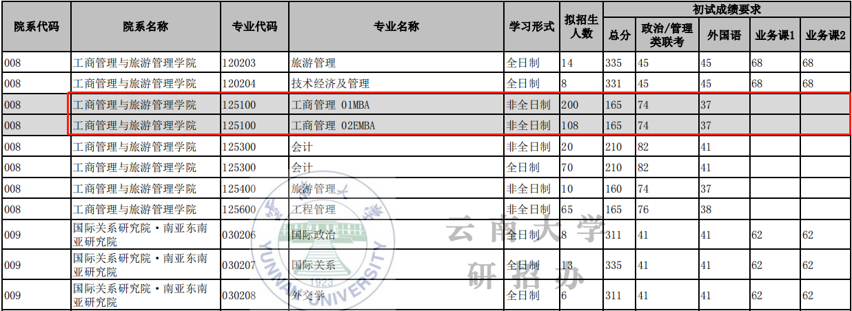 云南大学2021年MBA复试分数线