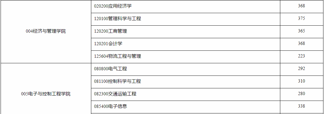 长安大学2021年MBA复试分数线