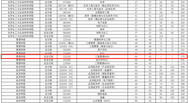 武汉理工大学2021年MBA复试分数线
