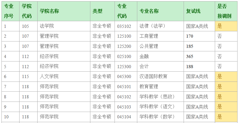 深圳大学2021年MBA复试分数线