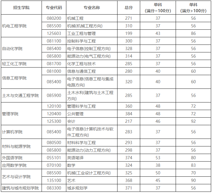 广东工业大学2021年MBA复试分数线