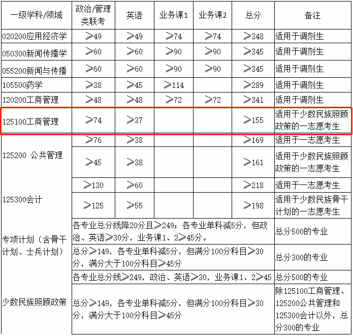 广西大学2021年MBA复试分数线