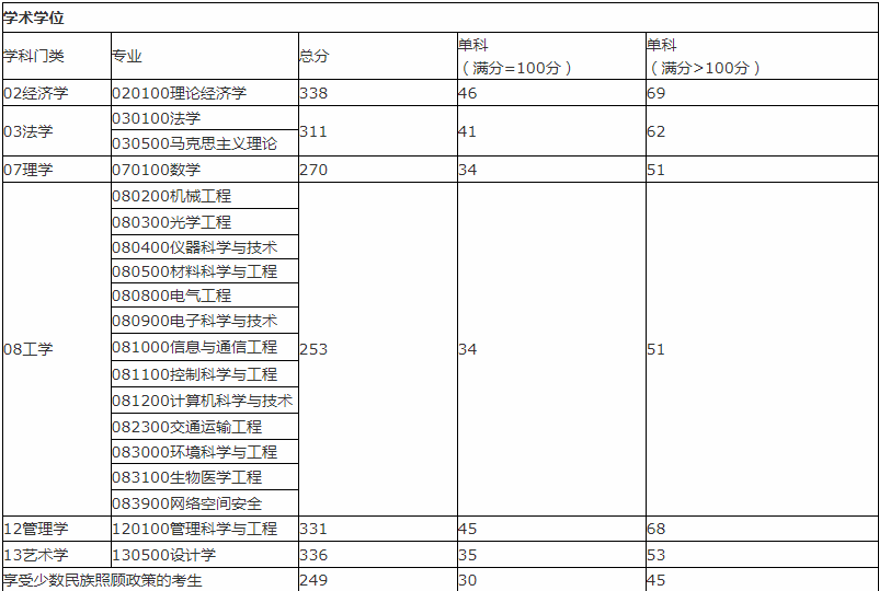 桂林电子科技大学2021年MBA复试分数线