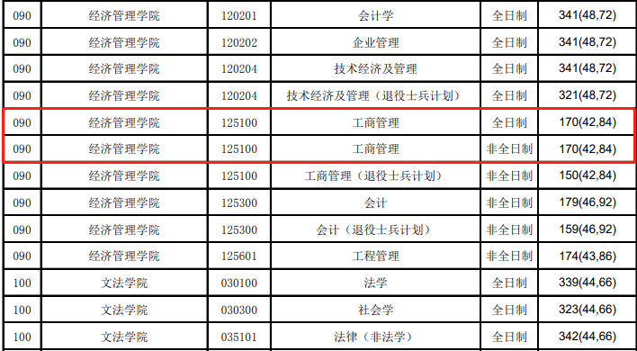 北京科技大学2021年MBA复试分数线