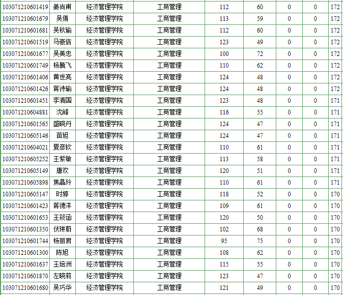 南京农业大学2021年MBA复试分数线