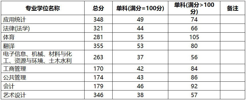中国地质大学（北京）2021年MPAcc复试分数线